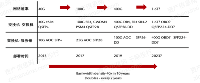 2022年光模块行业研究报告