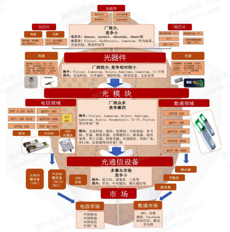 2022年光模块行业研究报告