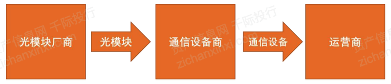 2022年光模块行业研究报告
