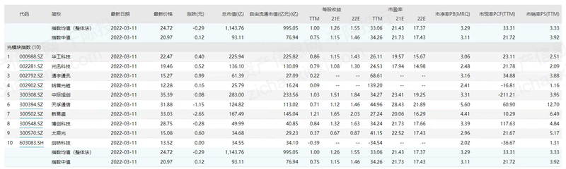 2022年光模块行业研究报告