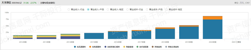 2022年光模块行业研究报告